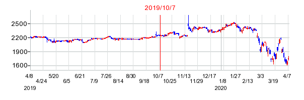 2019年10月7日 13:44前後のの株価チャート